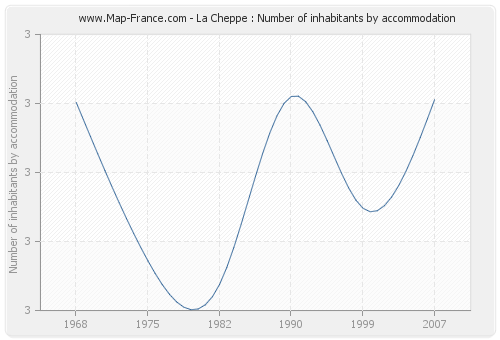 La Cheppe : Number of inhabitants by accommodation